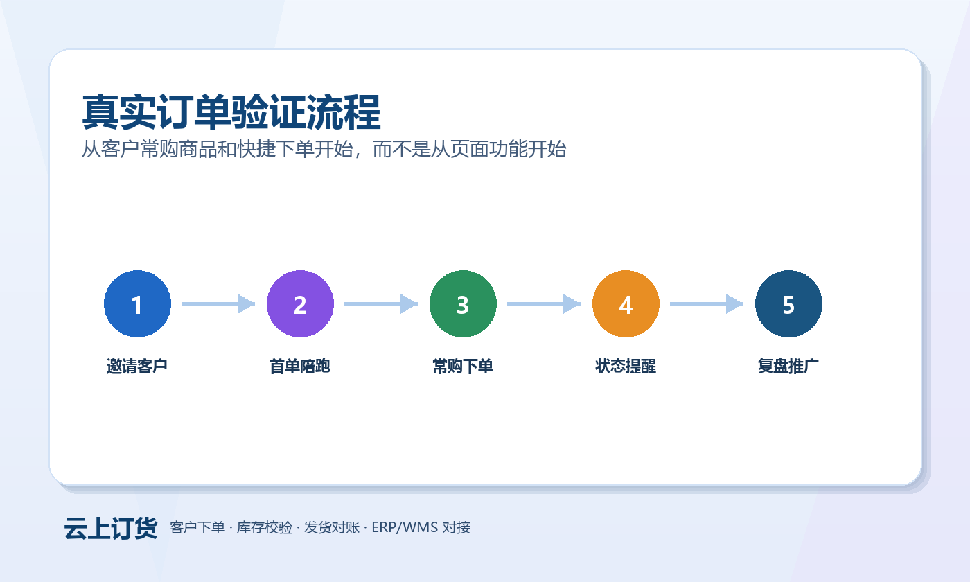 客户订货小程序 客户订货小程序验证流程图