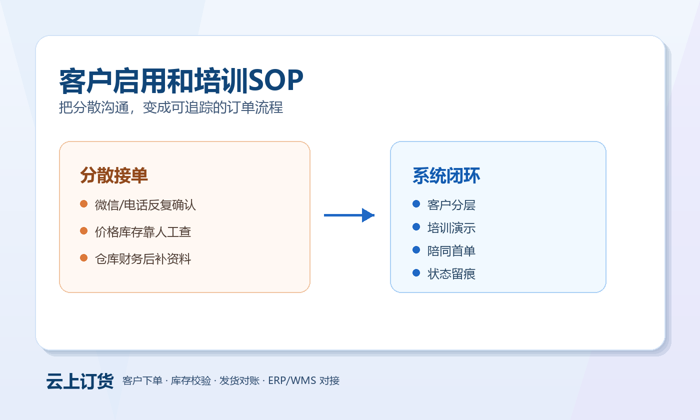 客户启用和培训SOP 客户启用和培训SOP业务场景图