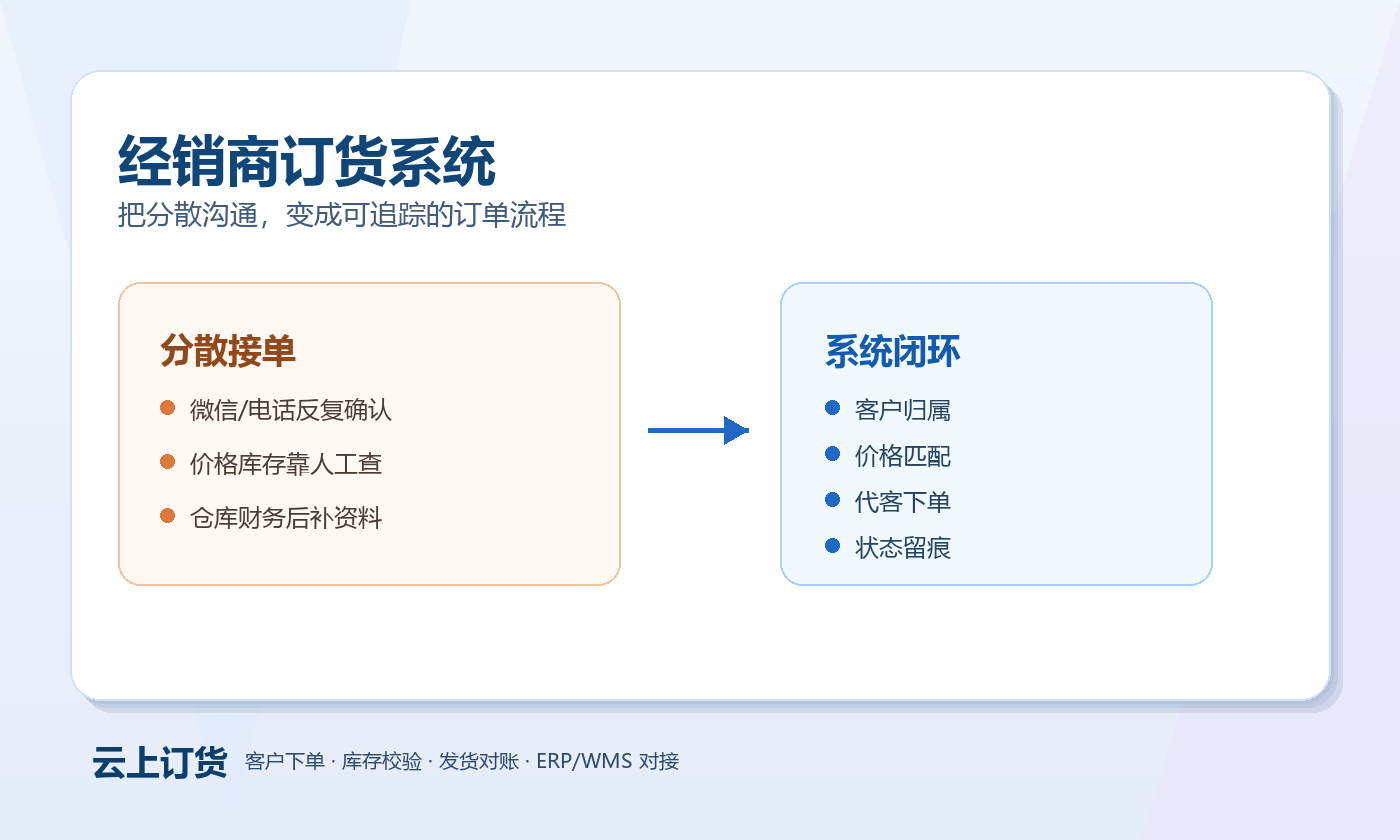 经销商订货系统 经销商订货系统业务场景图
