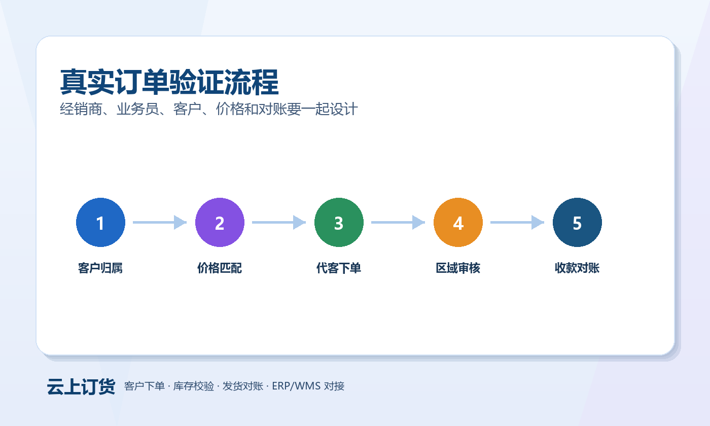 经销商订货系统 经销商订货系统验证流程图
