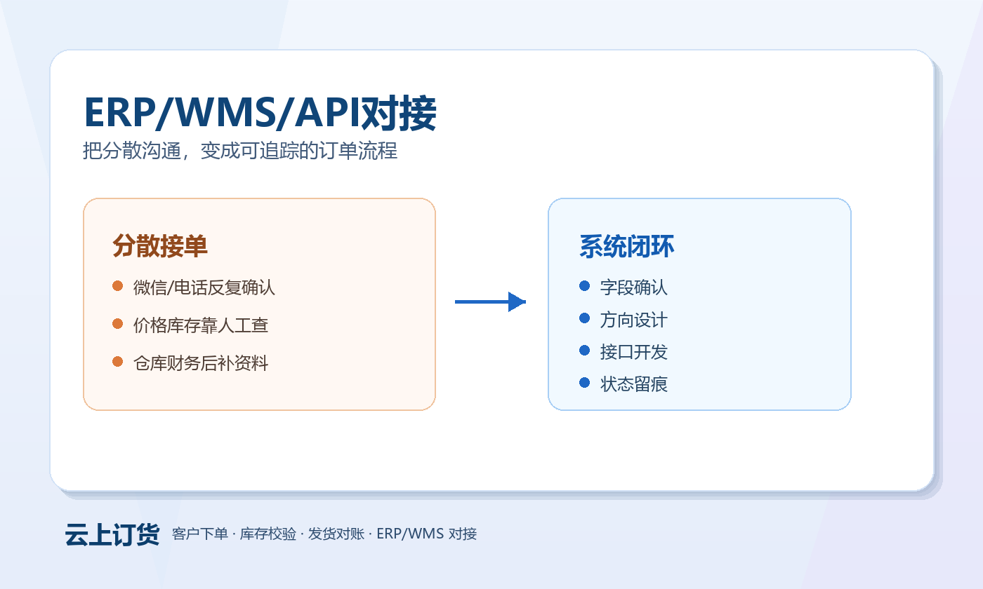 ERP/WMS/API对接 ERP/WMS/API对接业务场景图