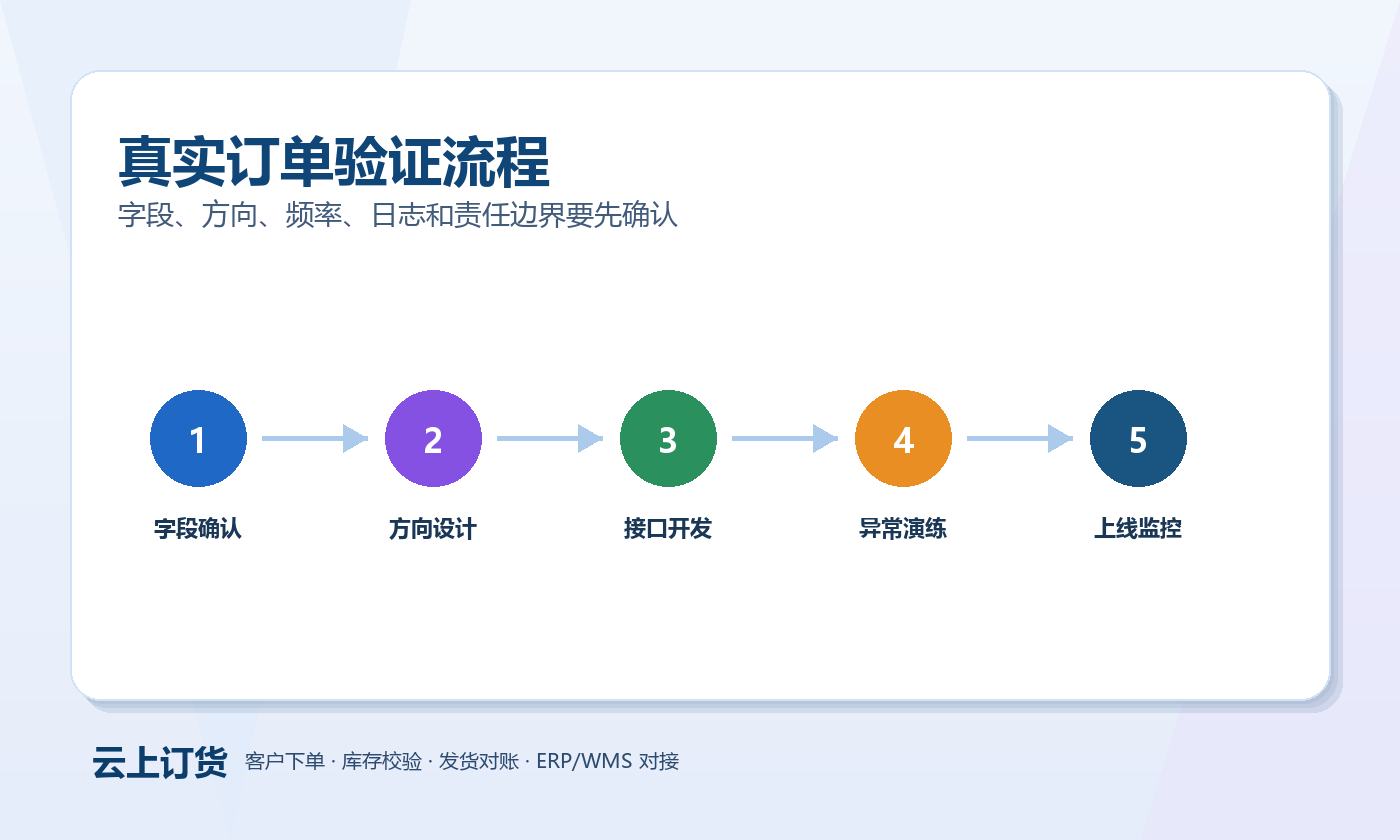 ERP/WMS/API对接 ERP/WMS/API对接验证流程图