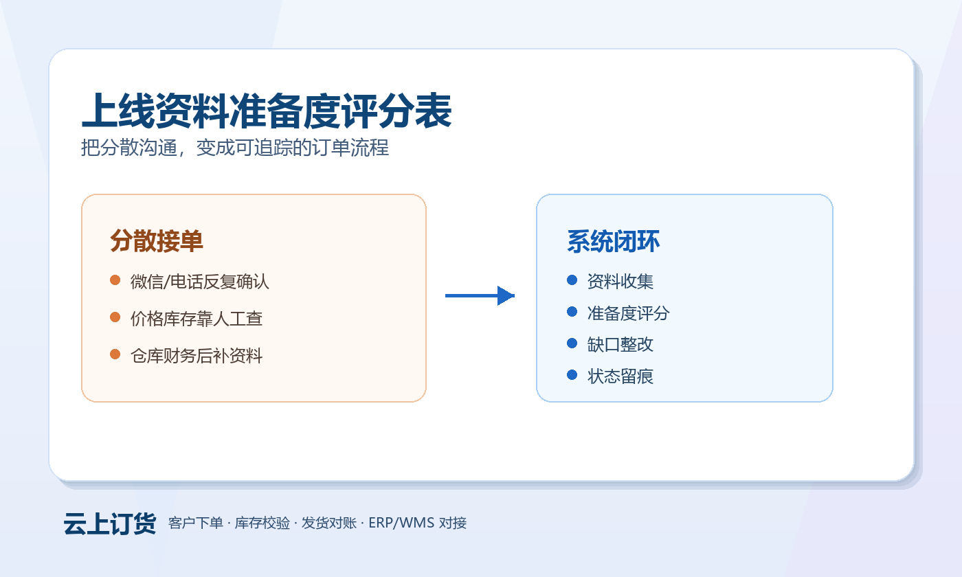 上线资料准备度评分表 上线资料准备度评分表业务场景图