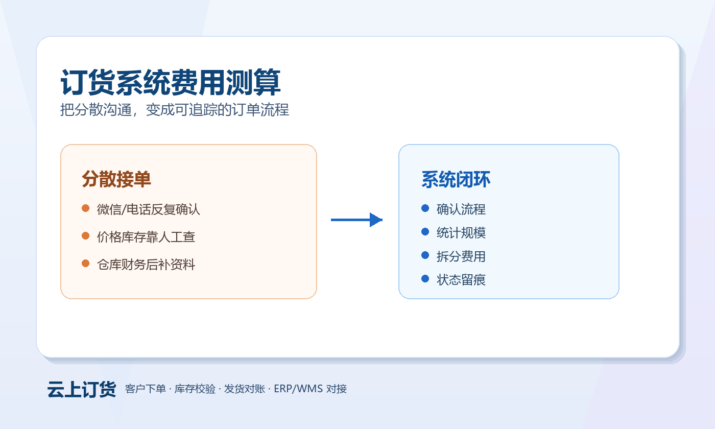 订货系统费用测算 订货系统费用测算业务场景图