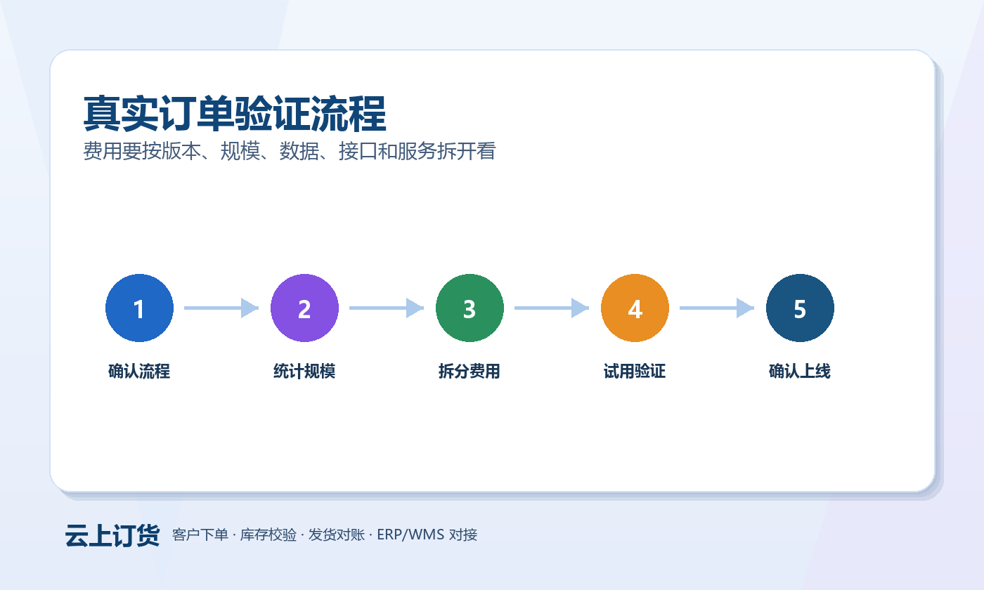 订货系统费用测算 订货系统费用测算验证流程图