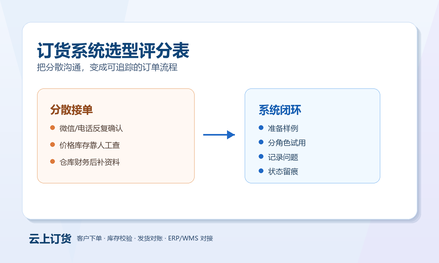 订货系统选型评分表 订货系统选型评分表业务场景图