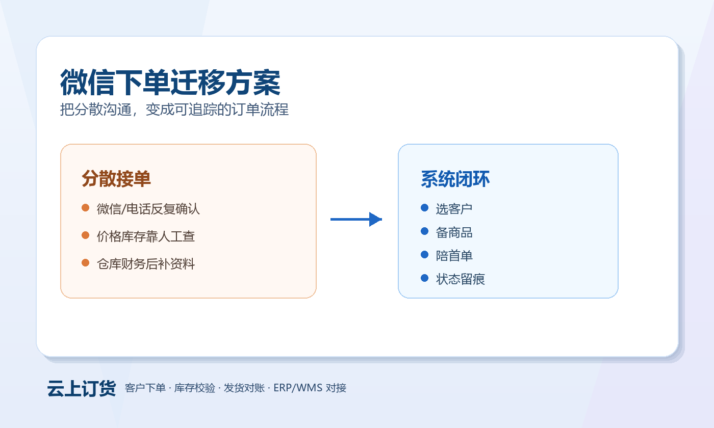 微信下单迁移方案 微信下单迁移方案业务场景图