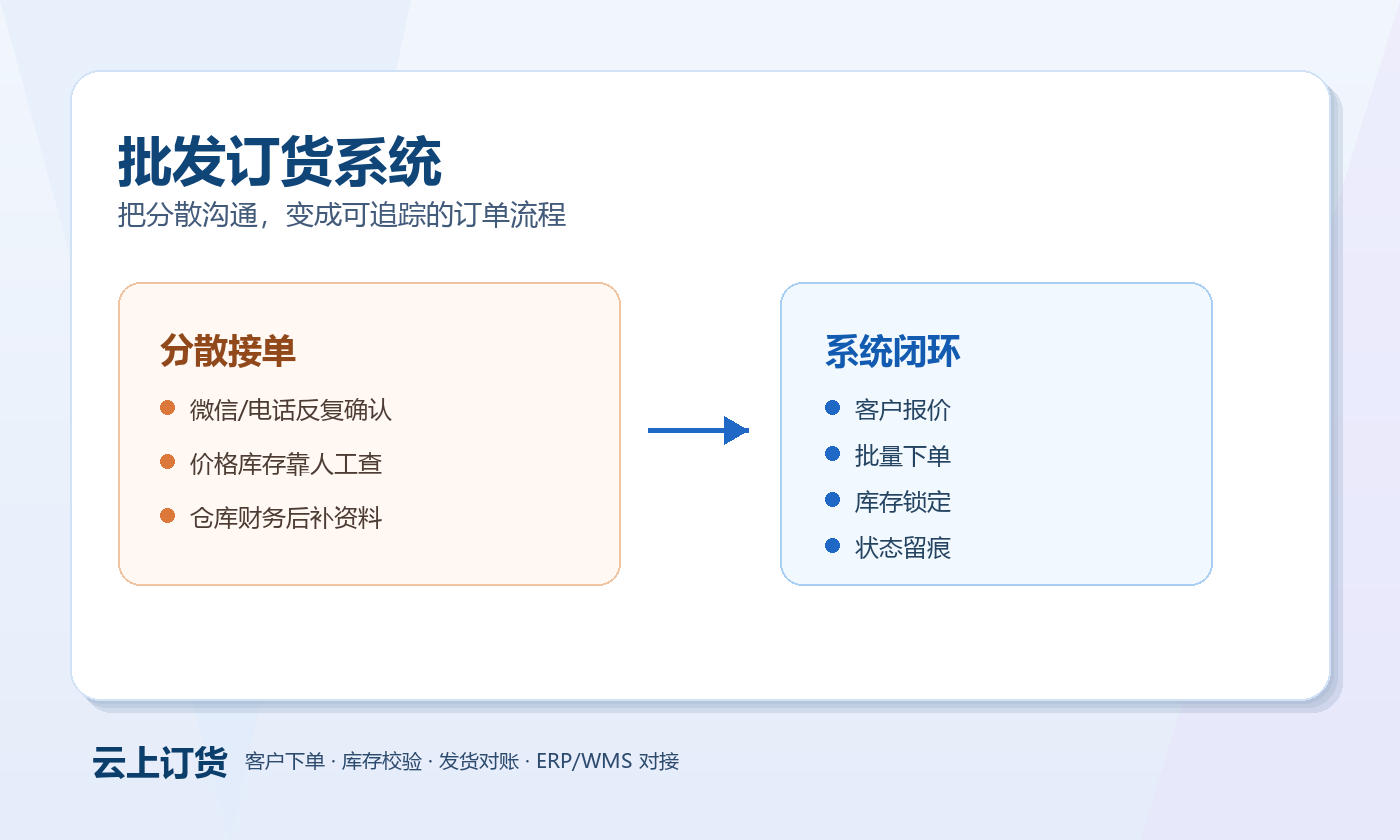 批发订货系统 批发订货系统业务场景图