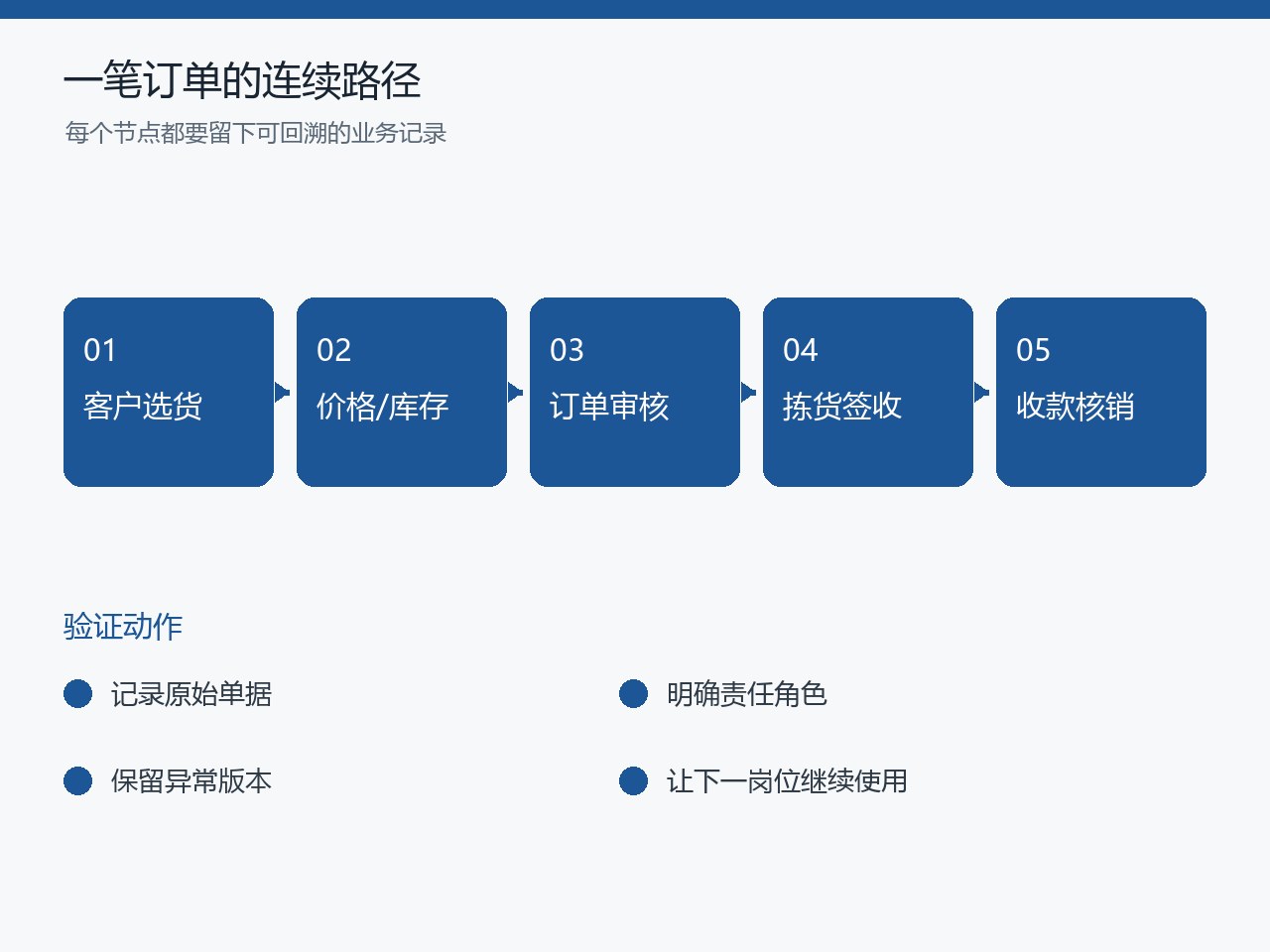 企业订货从客户选货到收款核销的五段流程图