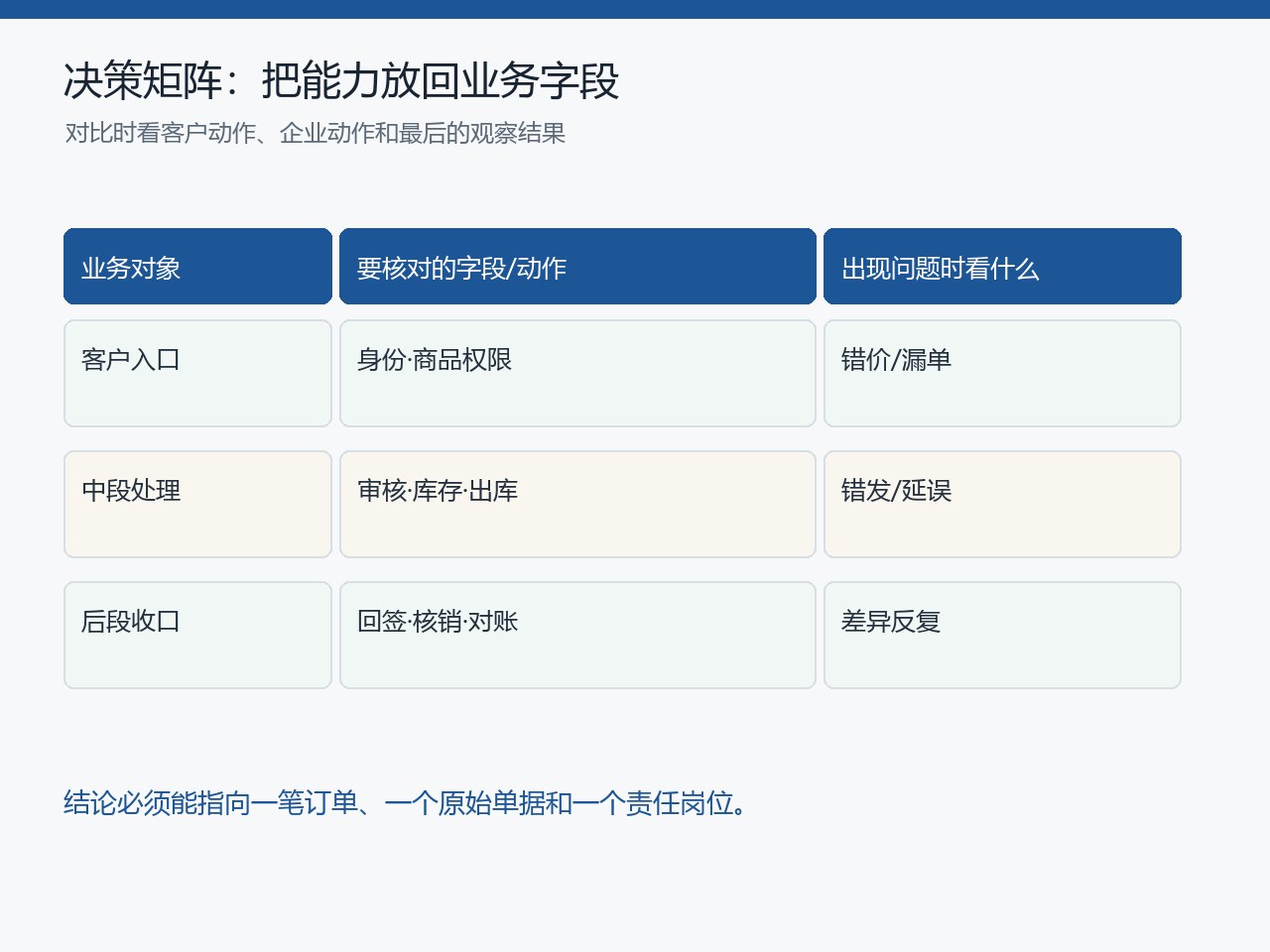 企业订货全流程的环节能力与风险矩阵