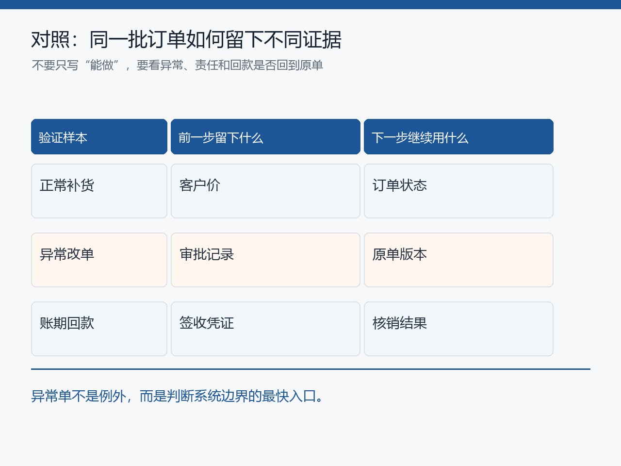 正常补货、异常改单和账期回款的验证证据对照图