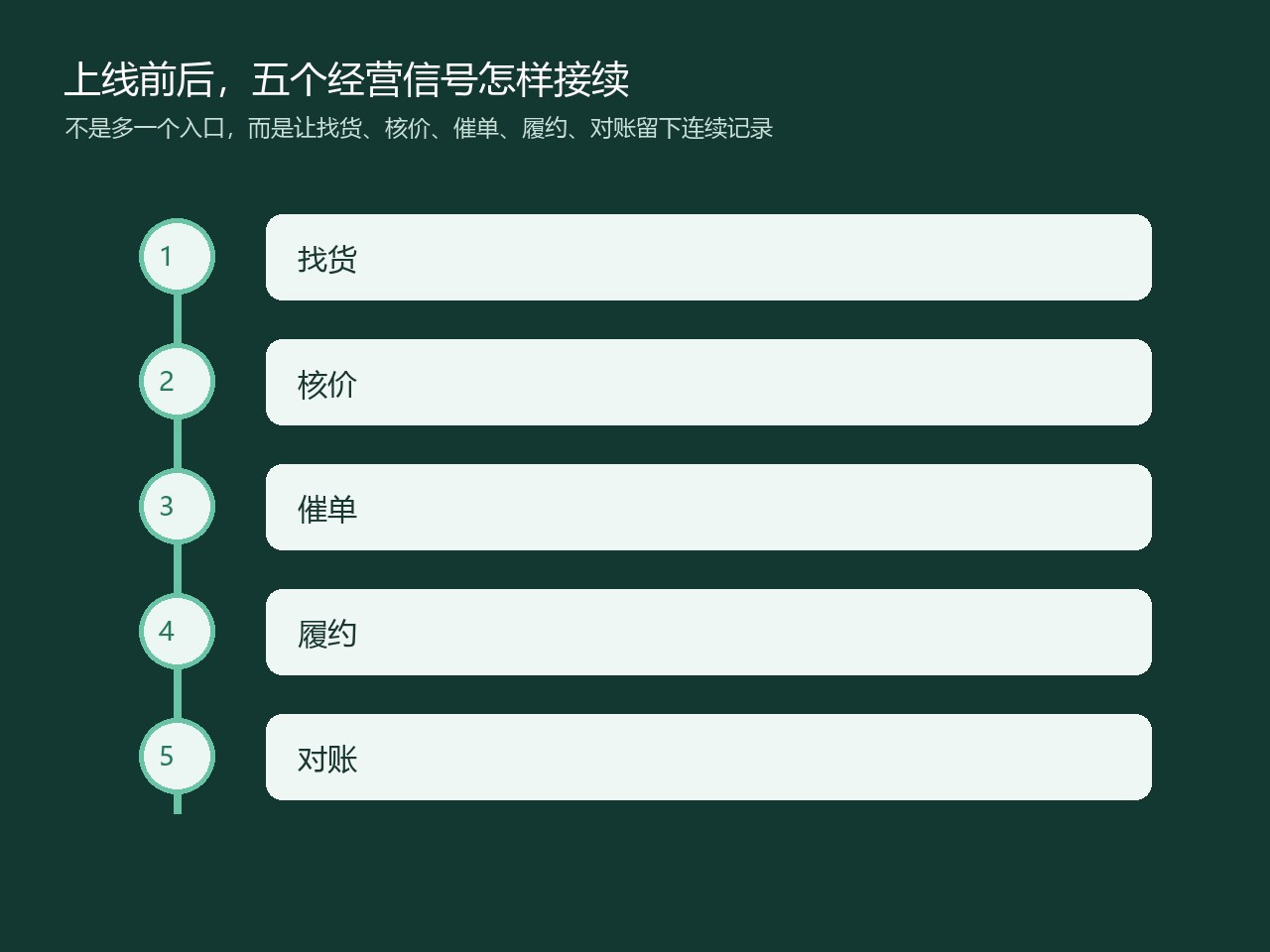 批发订货从找货到对账的五个经营环节图