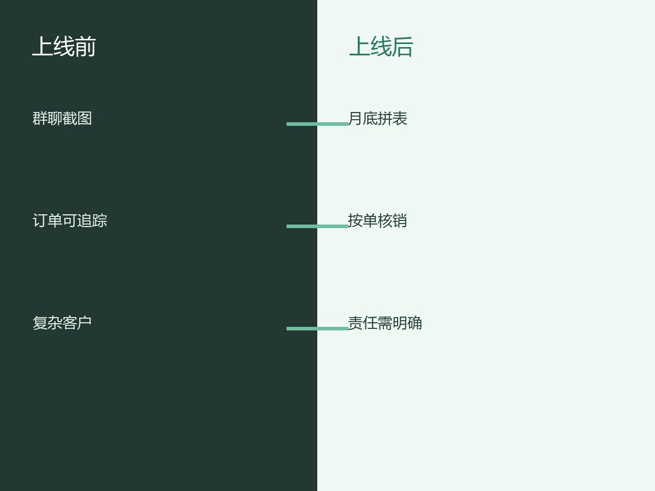 批发订货上线前后及人工边界对照图