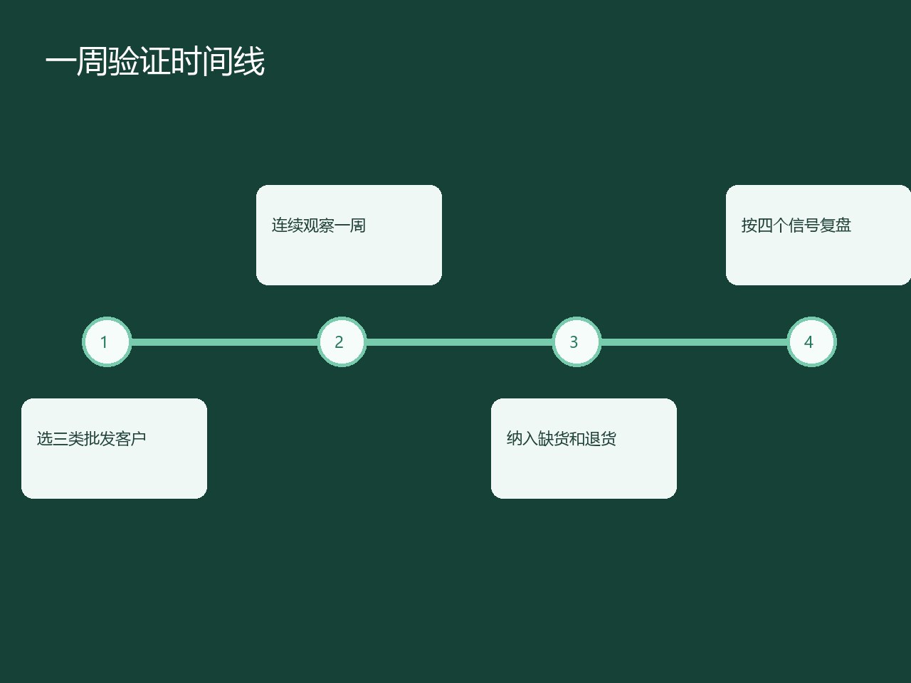 批发订货系统一周验证清单