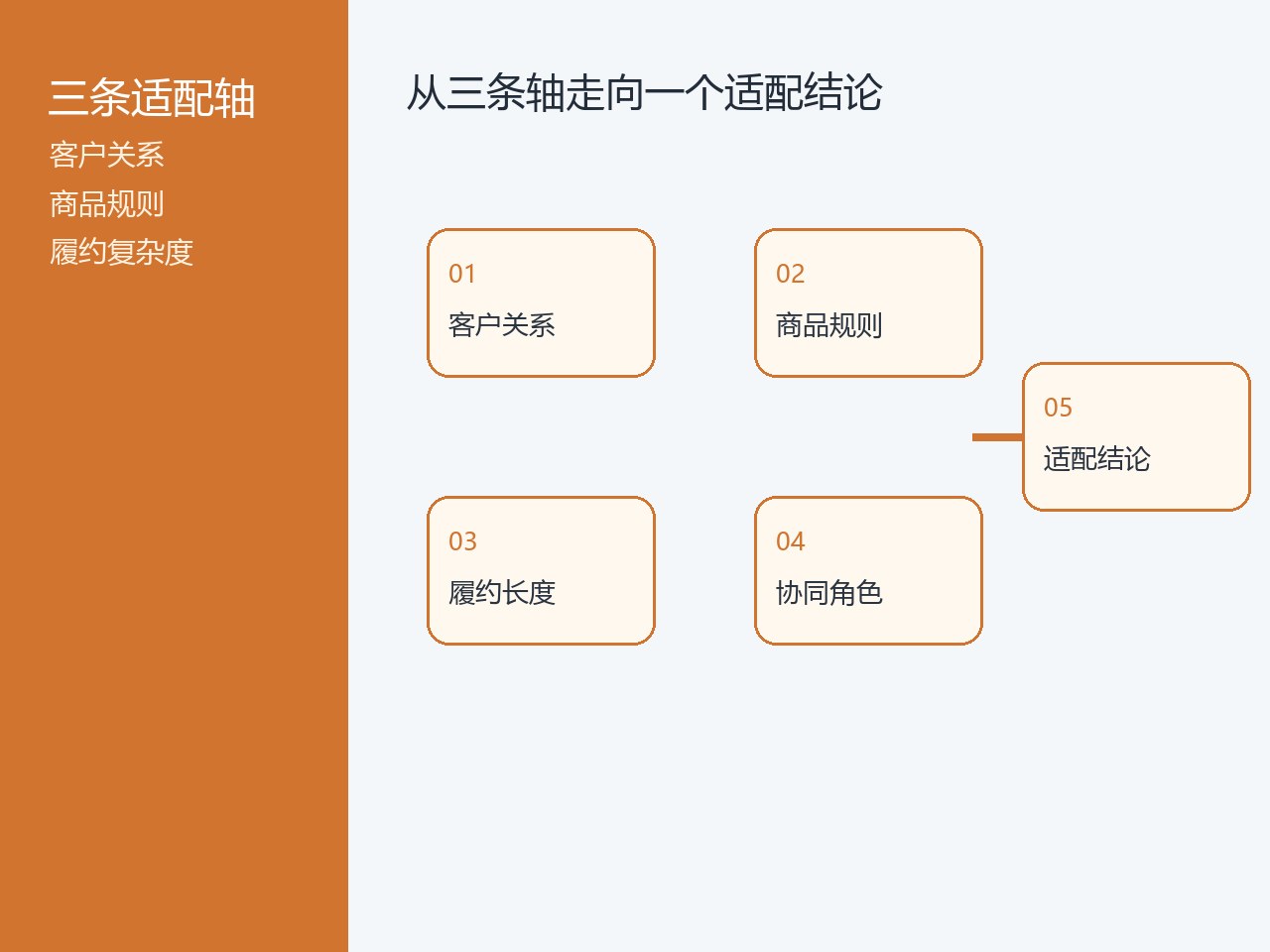 B2B订货商城适配判断的五步流程图