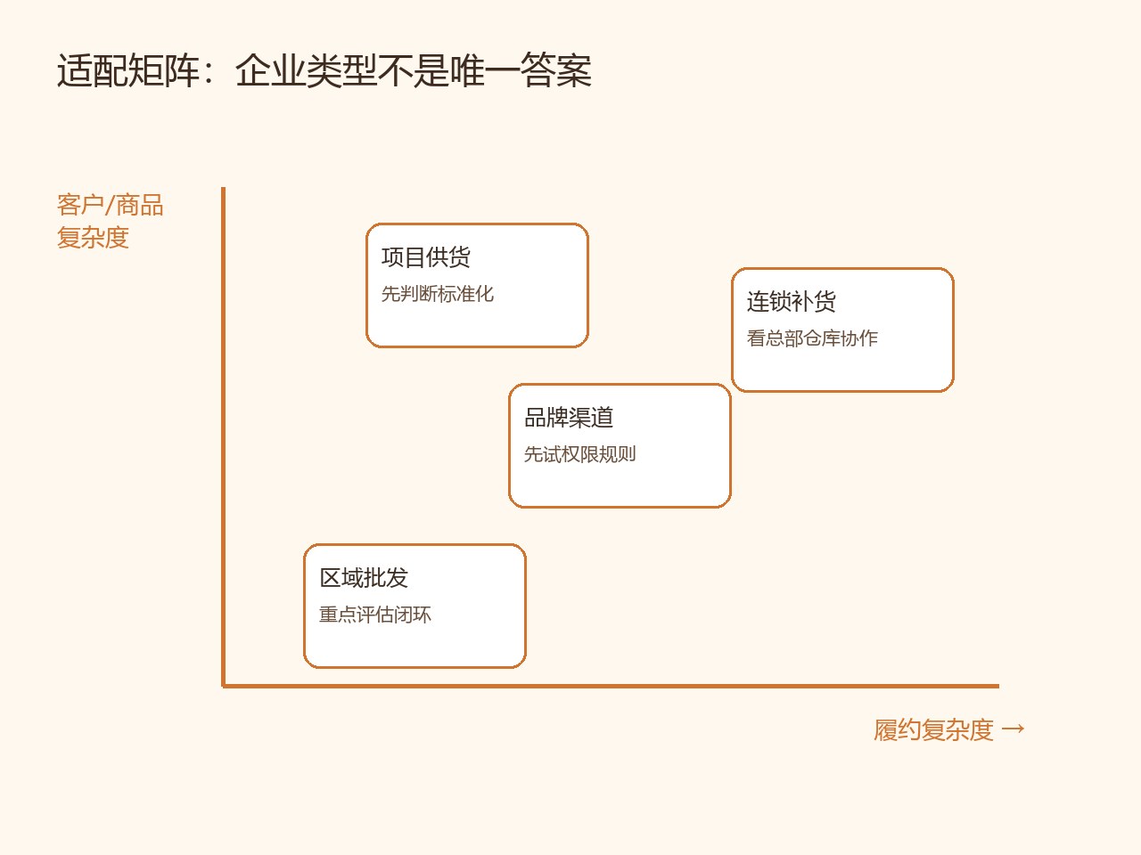 按客户与商品履约复杂度划分的企业适配矩阵