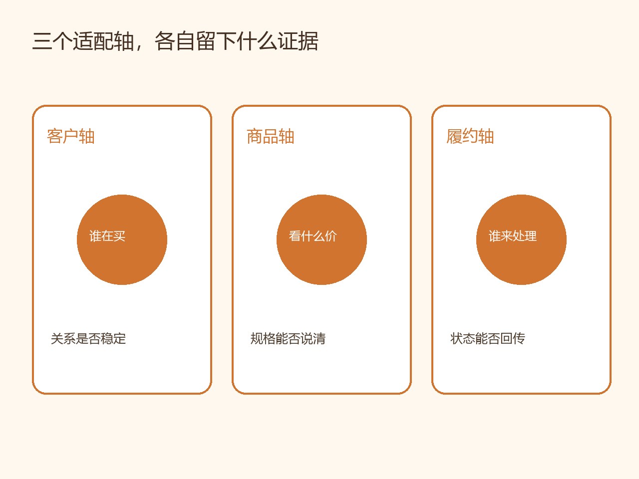客户、商品与履约三条适配判断轴对照图