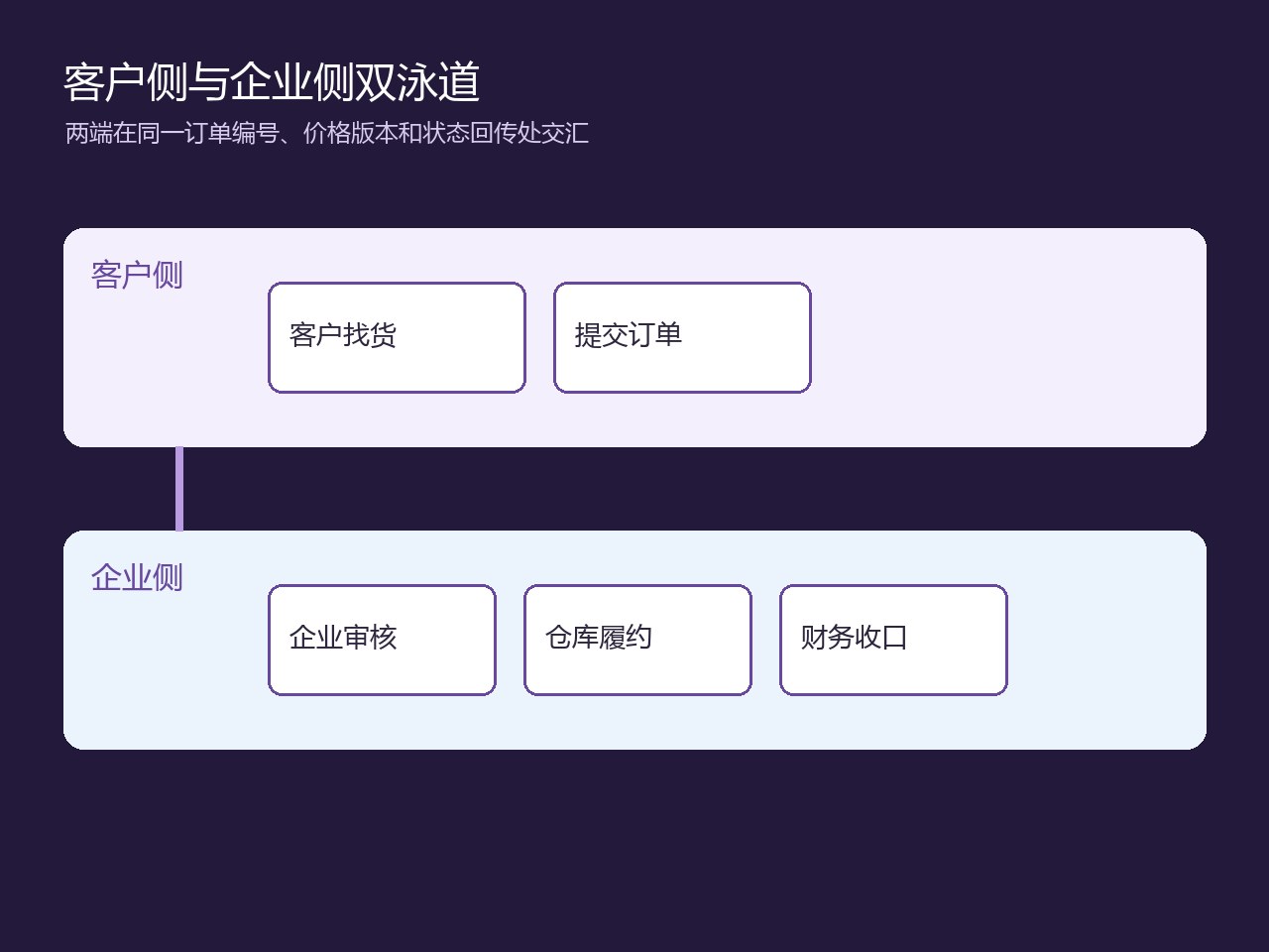 客户侧与企业侧订货流程双泳道图