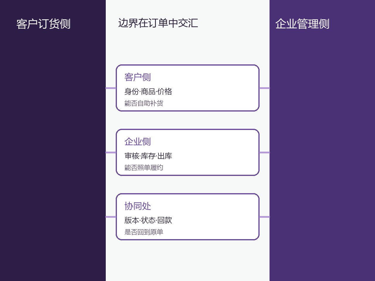 客户侧、企业侧和协同边界的职责对照图