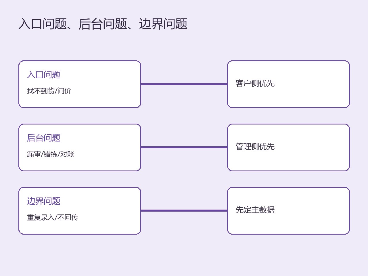 入口问题、后台问题与边界问题的优先级对照图