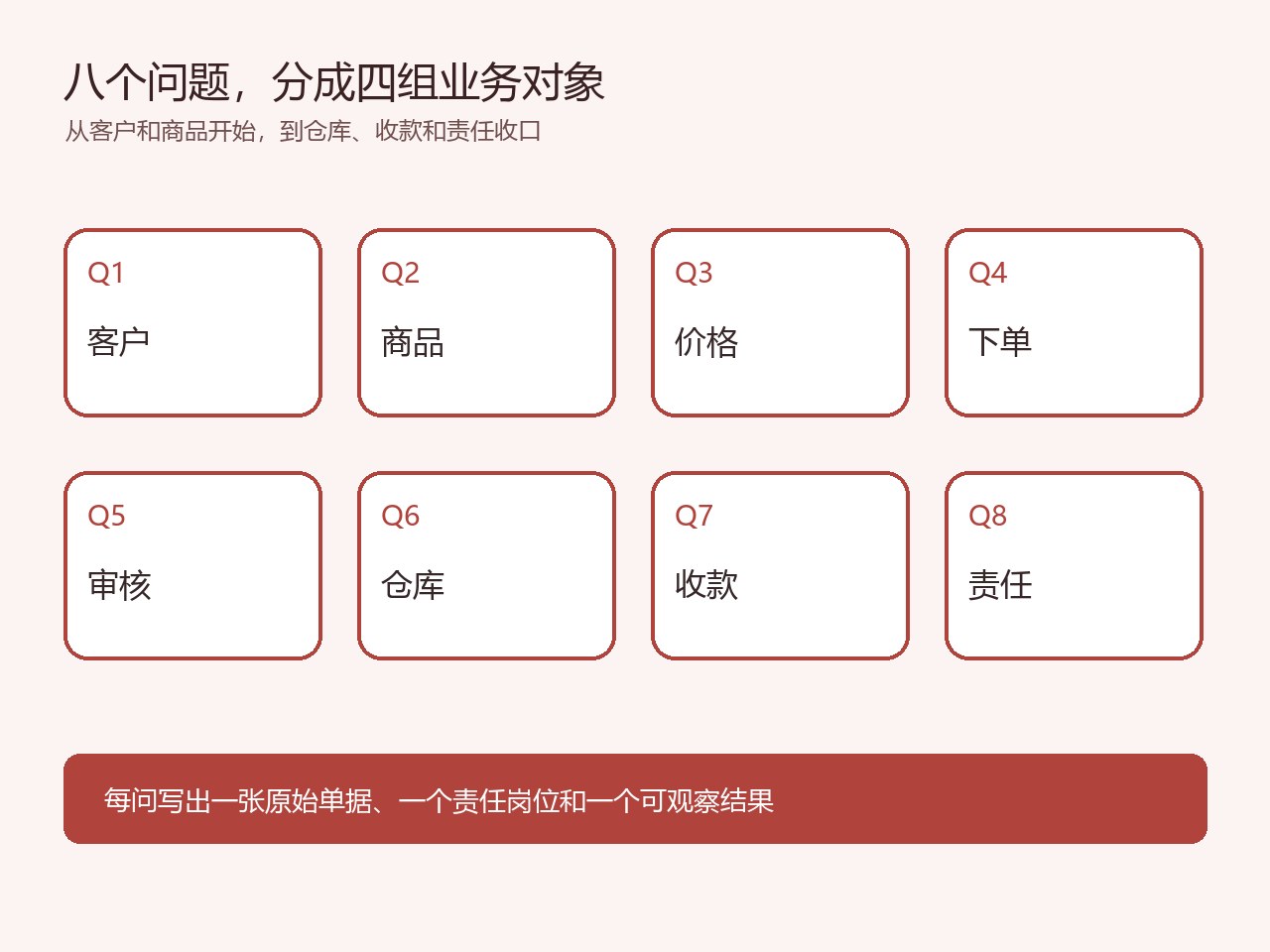 判断订货系统适配度的八问诊断流程图