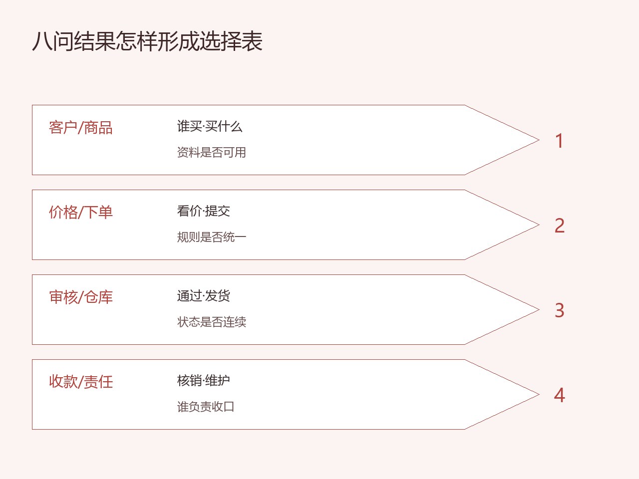 客户商品价格履约与责任八个问题的结果路径图