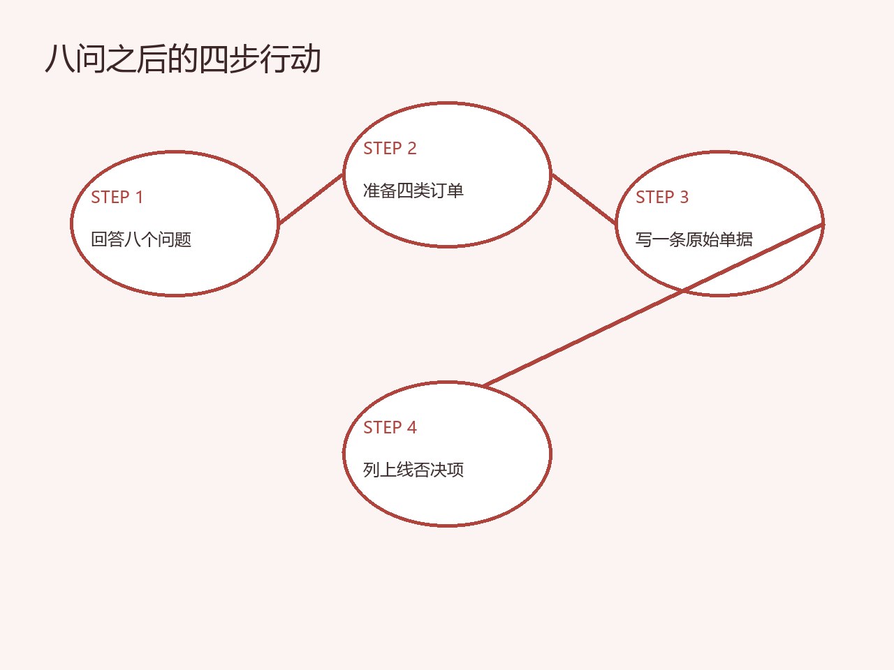 订货系统八问诊断后的验证行动清单