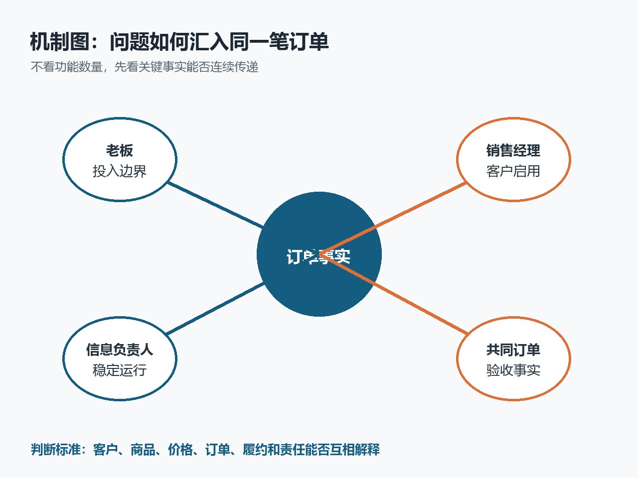 企业负责人围绕经营目标与客户订单讨论投入边界