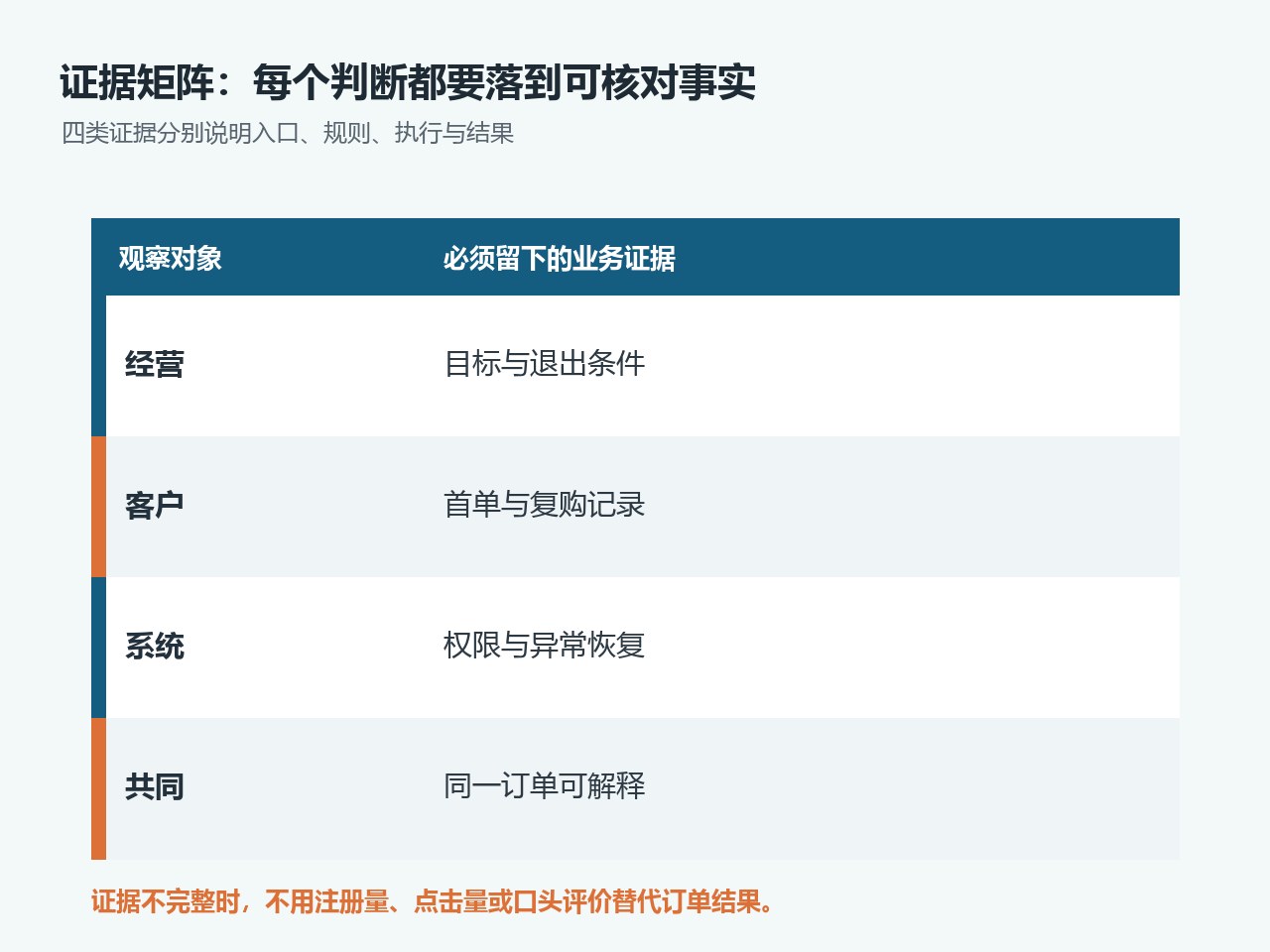 销售与信息负责人核对客户权限、订单字段和系统连接