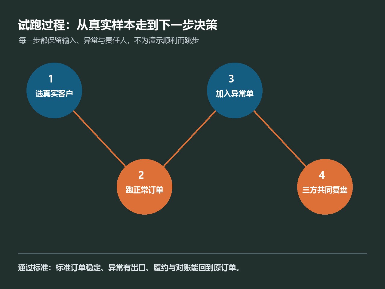 三方根据试跑订单记录共同决定扩围或暂停