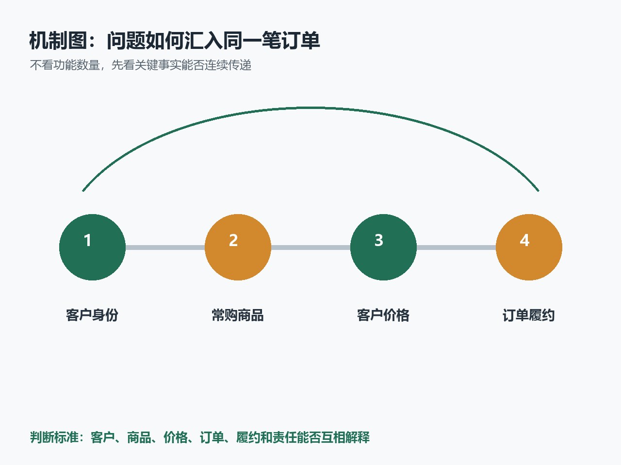 供应商与企业客户代表核对账号、客户主体和可见商品
