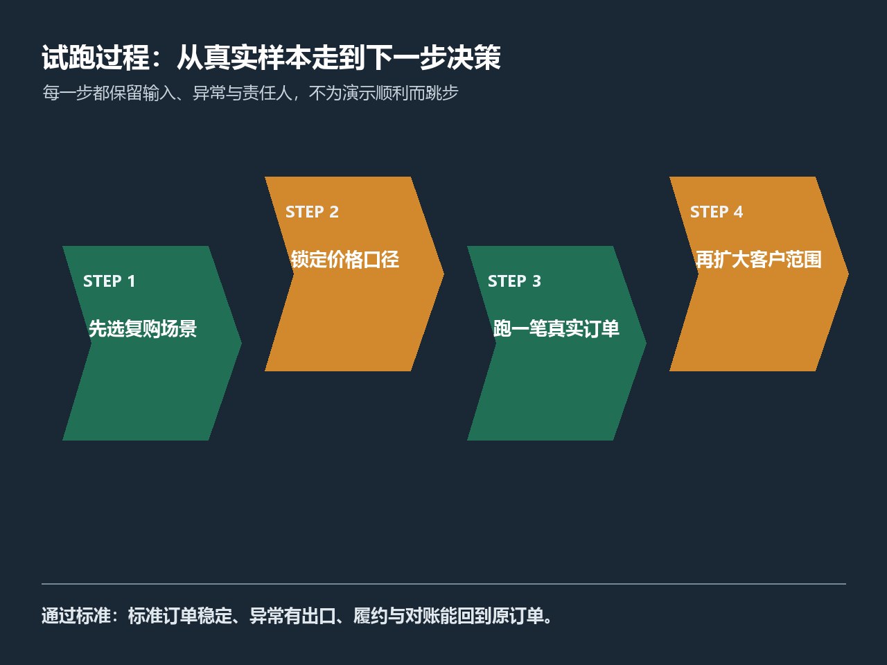 供应商、业务员与财务回看客户订单的履约和收款结果