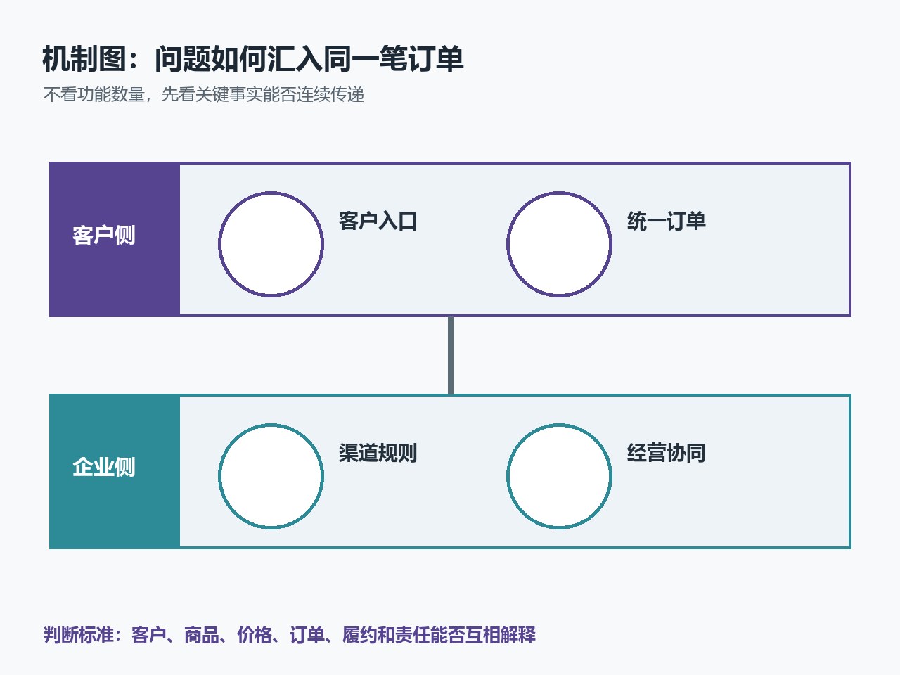 渠道经理与销售核对经销商身份、商品权限和订货关系