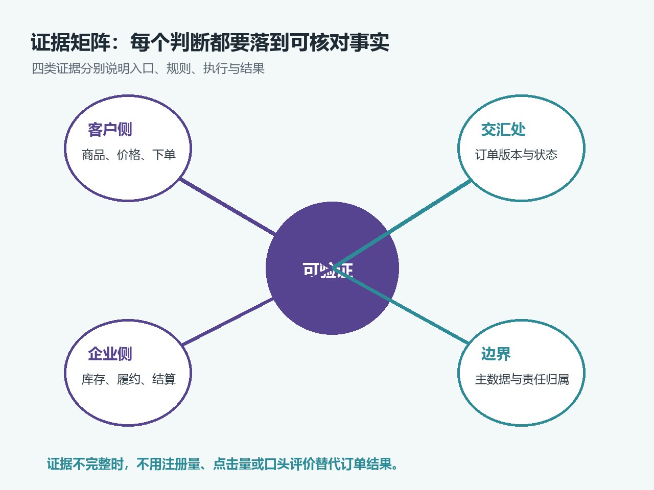 信息与业务团队确认经销商、订单和履约数据的主责系统