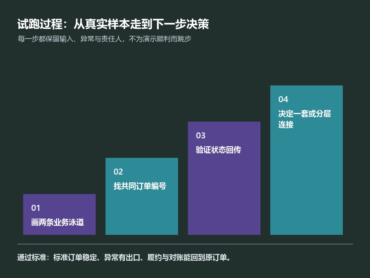 经销商订单从下单、审核到收款核对的责任链路