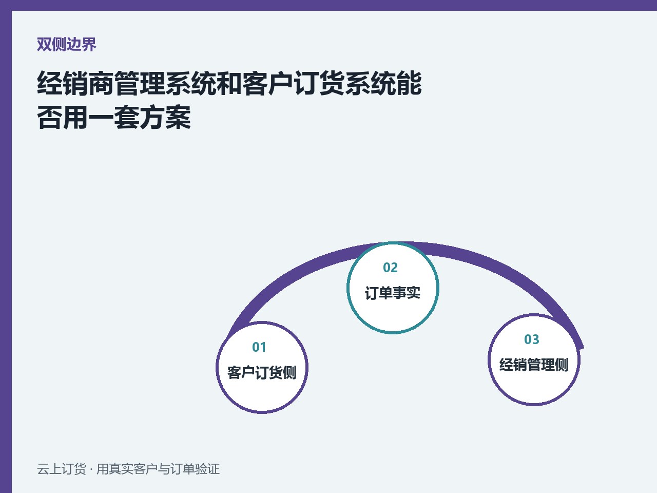 经销商管理系统和客户订货系统能否用一套方案