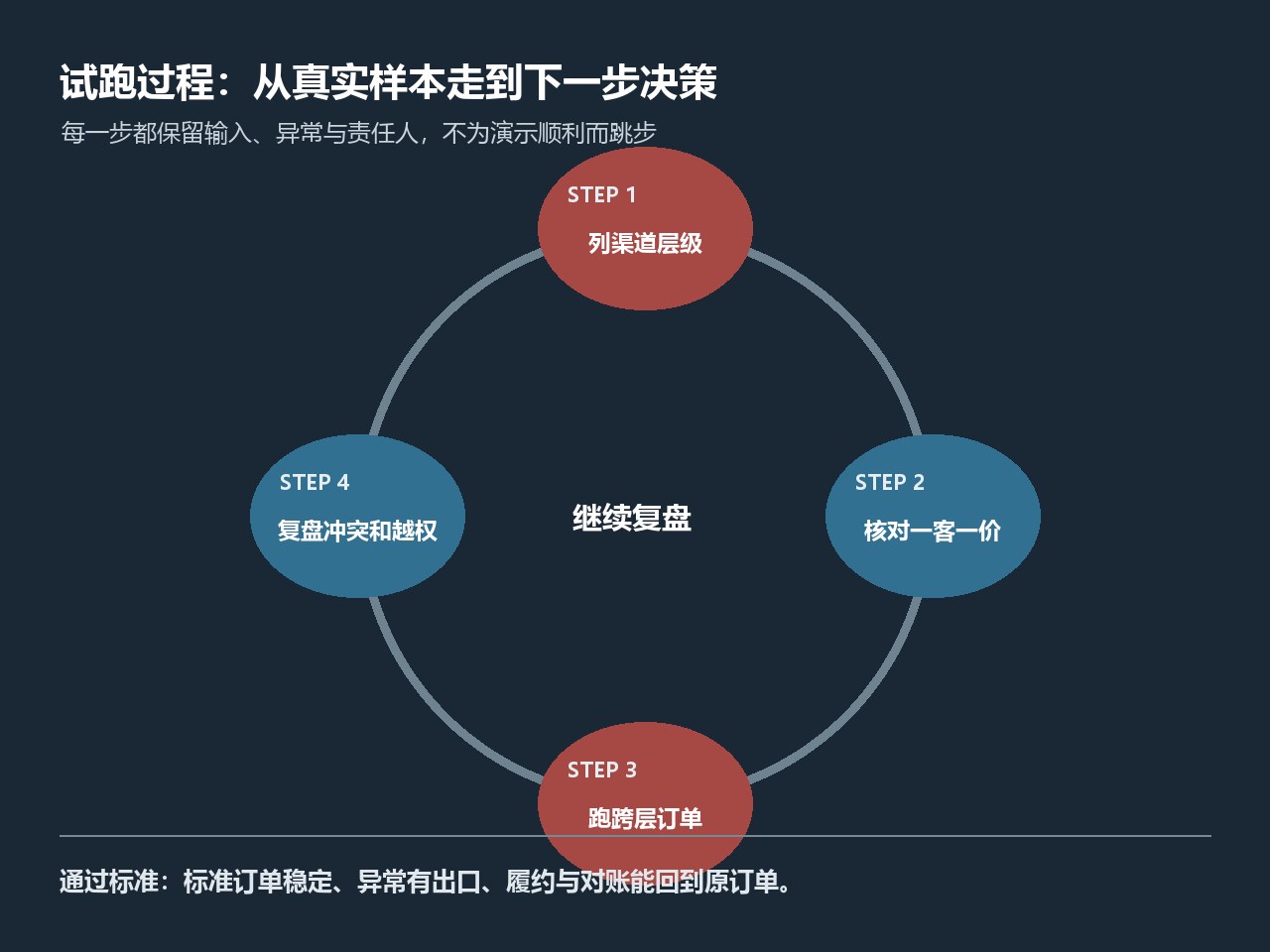 团队用不同层级账号回看订单权限、价格与结算结果