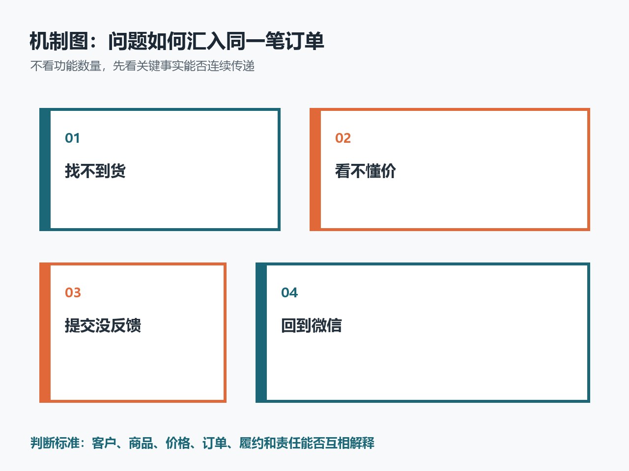 客户在微信与在线订货入口之间切换时的订单场景