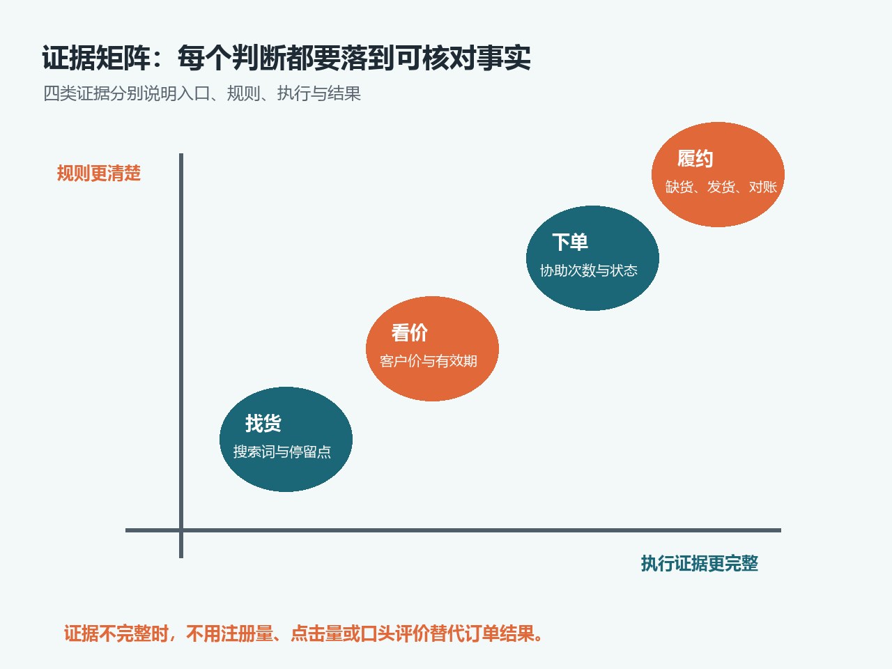 客户下单后查看订单履约、签收与收款对账状态