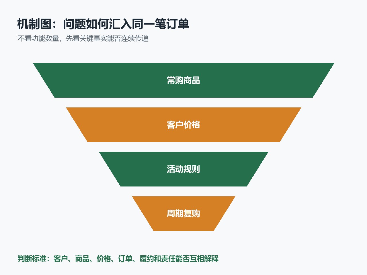 围绕复购客户和常购商品设计订货商城活动的场景