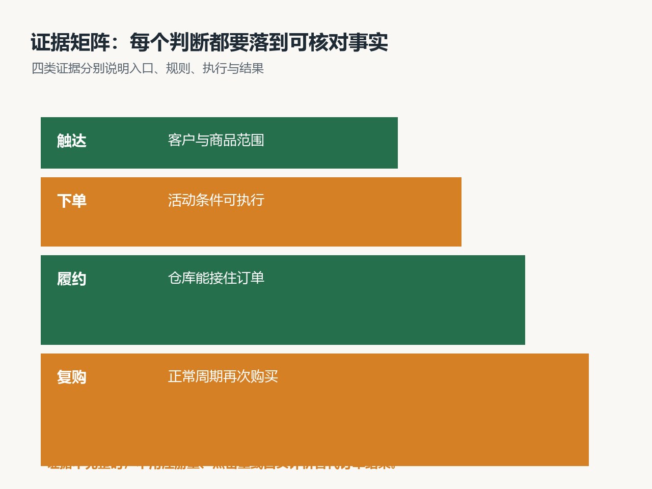 活动订单从审核、仓库履约到财务对账的协同链路