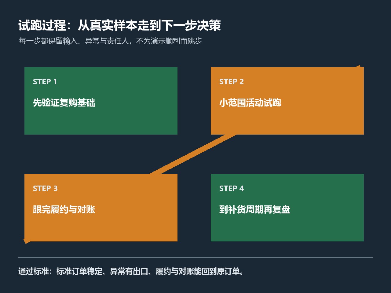 订货商城活动结束后按复购订单证据进行回看