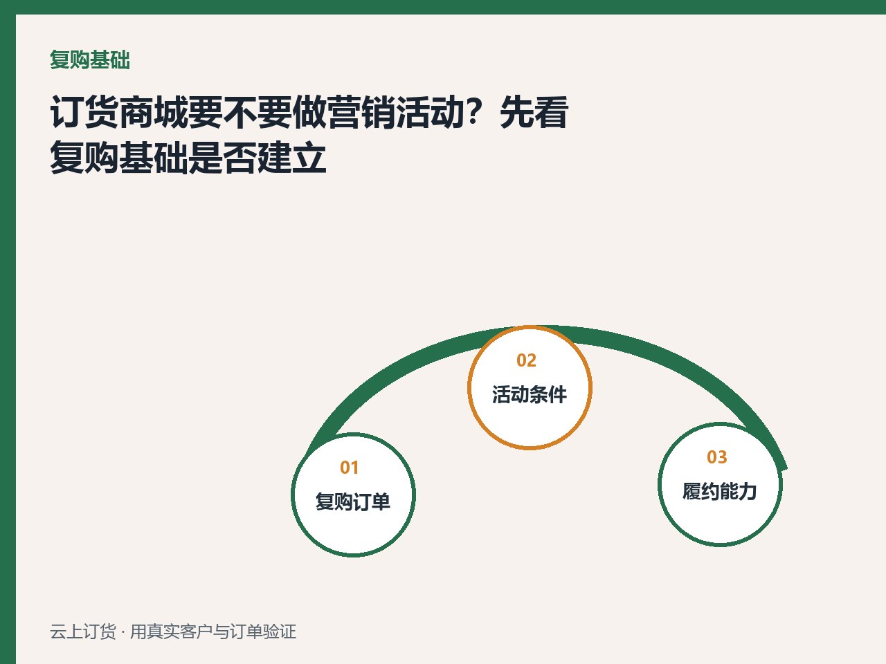 订货商城要不要做营销活动？先看复购基础是否建立