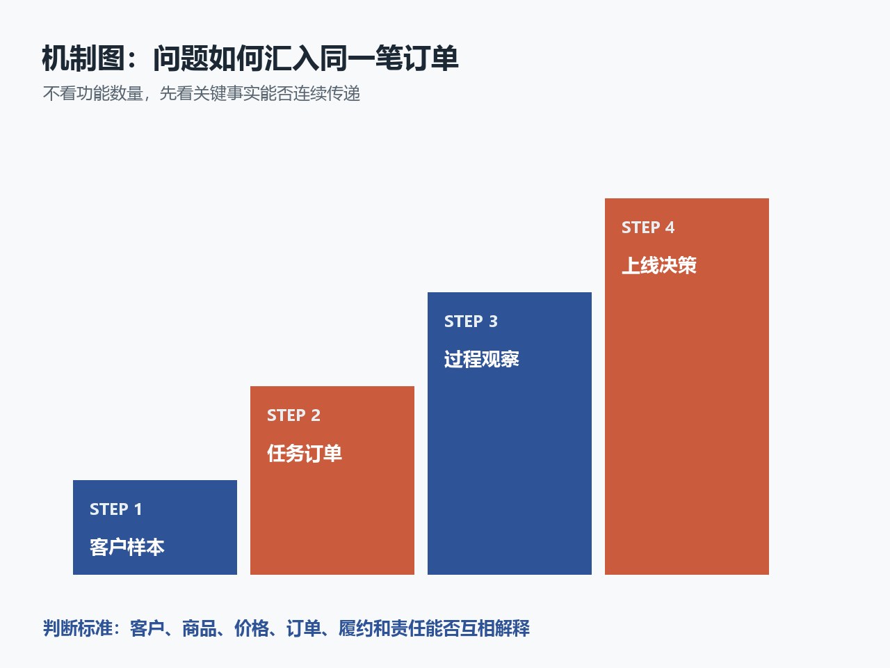 真实客户按常购任务测试商品查找和下单路径