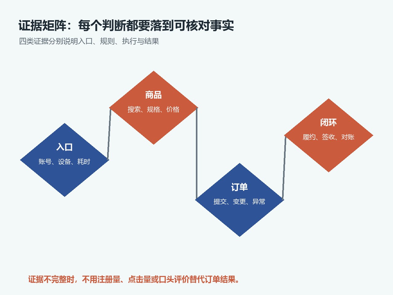 销售、仓库和财务共同核对一笔测试订单的履约记录