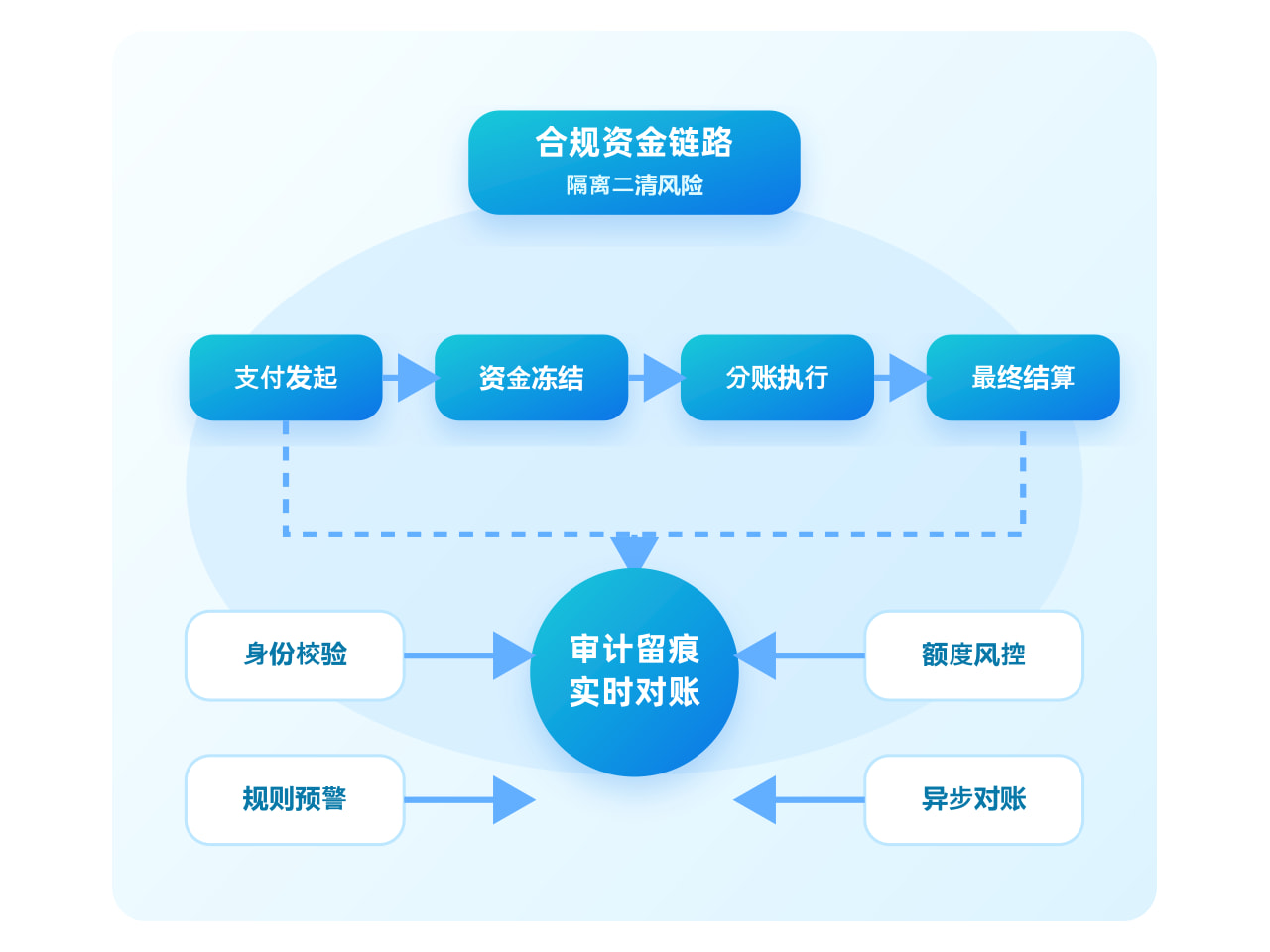 资金冻结、分账执行、最终结算与审计对账构成财务边界