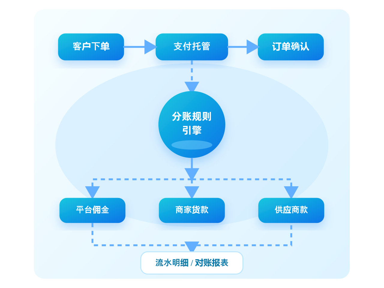 负责人依据客户信用、订单履约和回款证据回看试跑结果