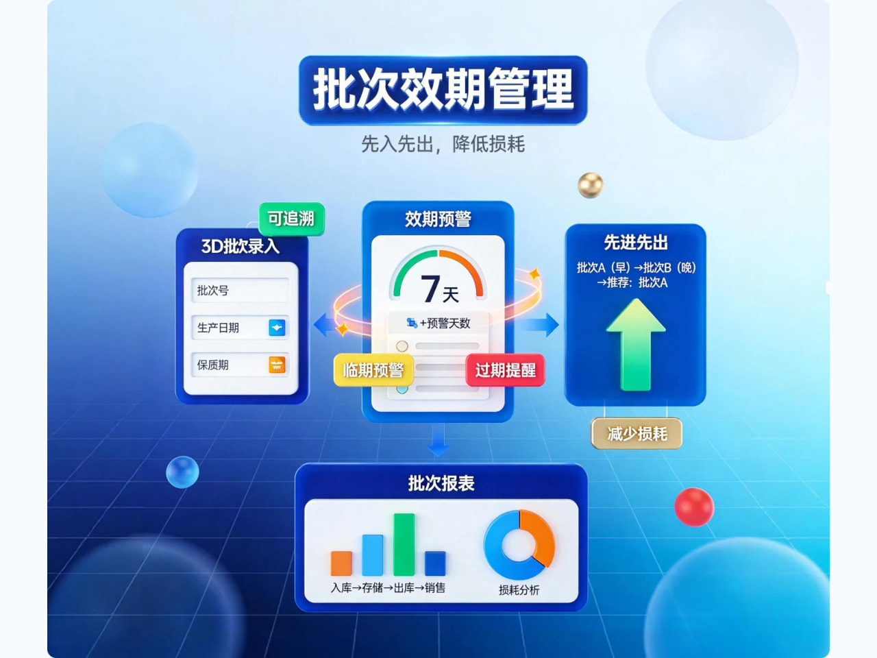 批次效期预警与先进先出支撑损耗回看