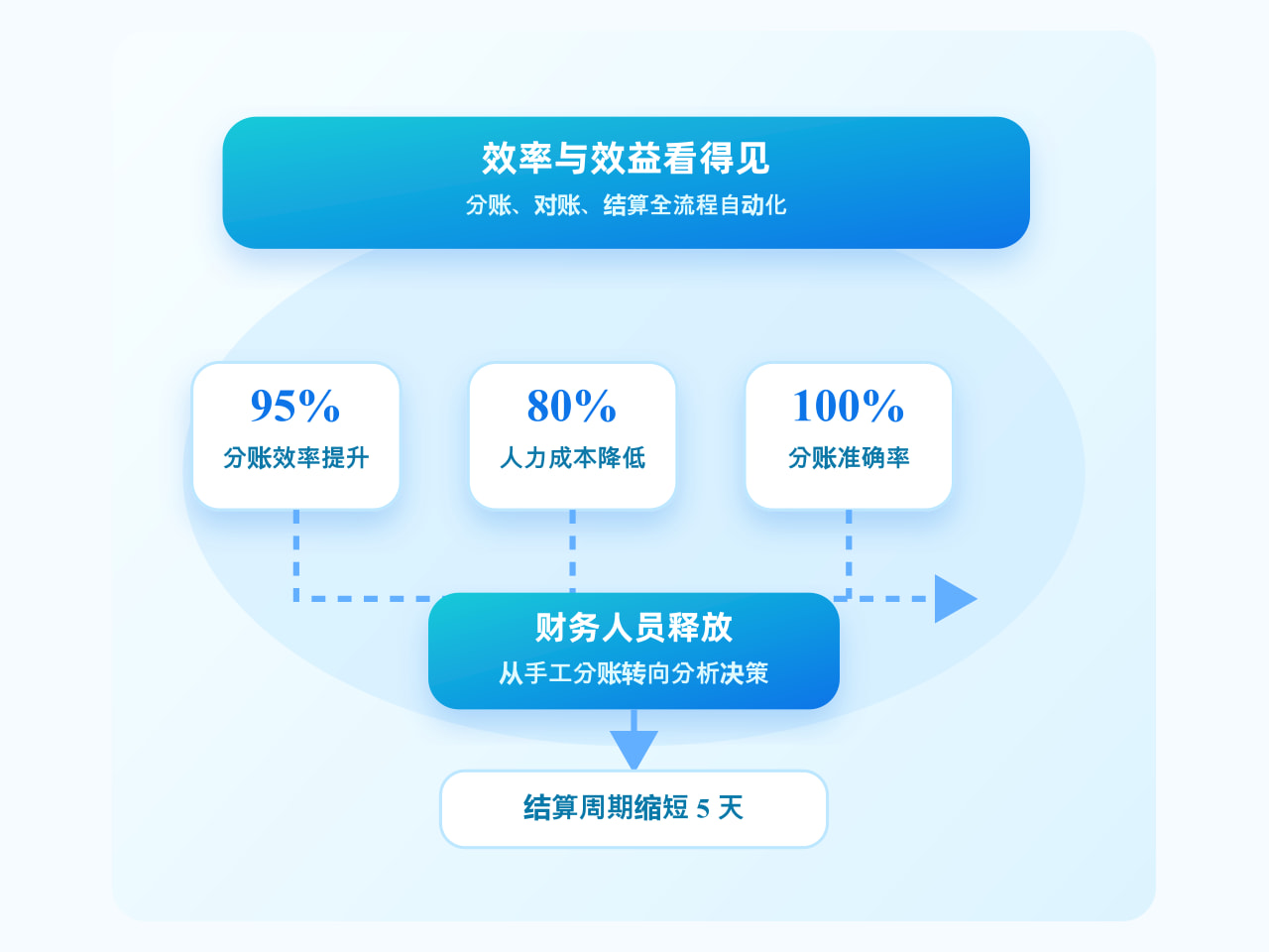 技术和财务人员复核版本升级与服务记录
