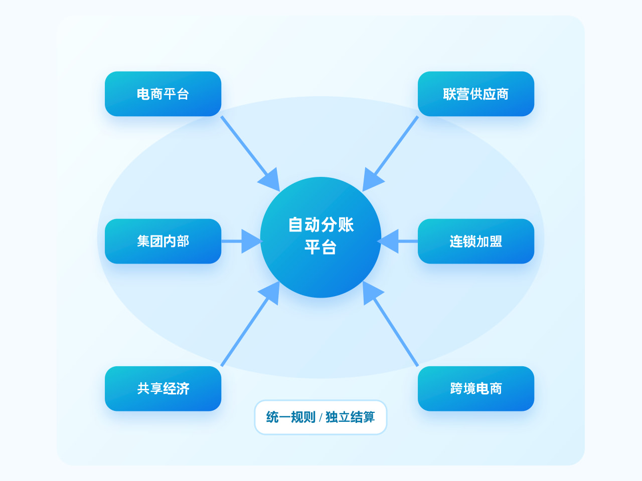 财务与业务人员根据订单变化记录完成对账